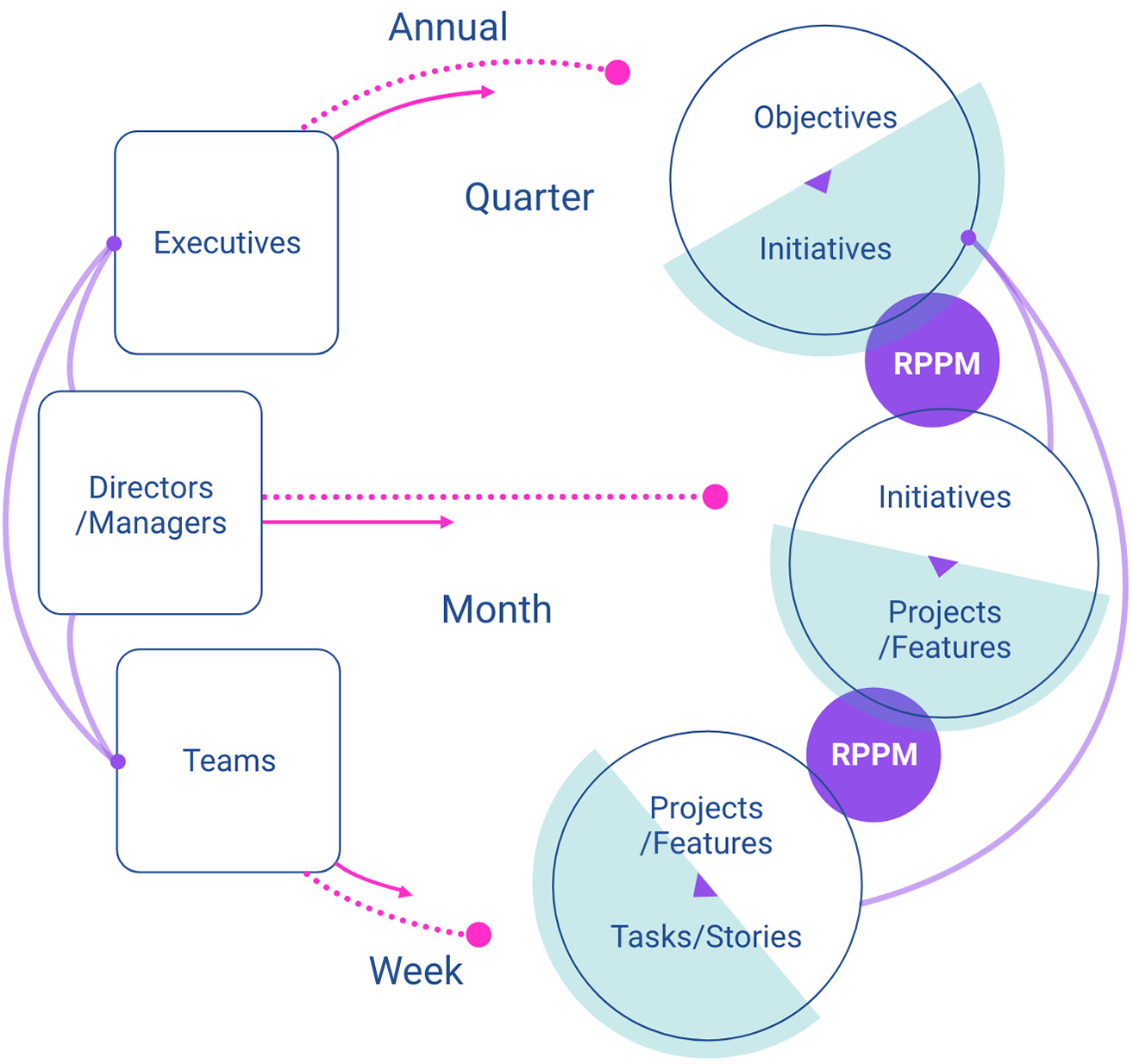 Responsive Product Portfolio Management - 3 operating horizons