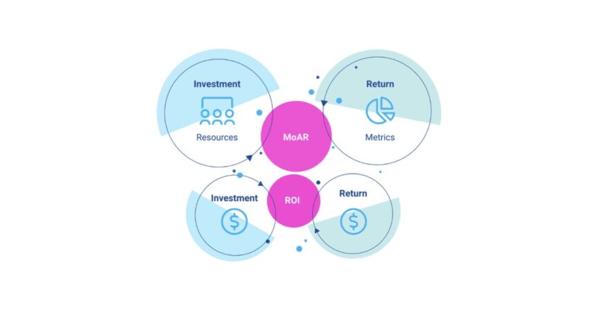 Illustration of the difference between Metrics Over Available Resources (MoAR) and ROI to show the importance of this product portfolio metric.