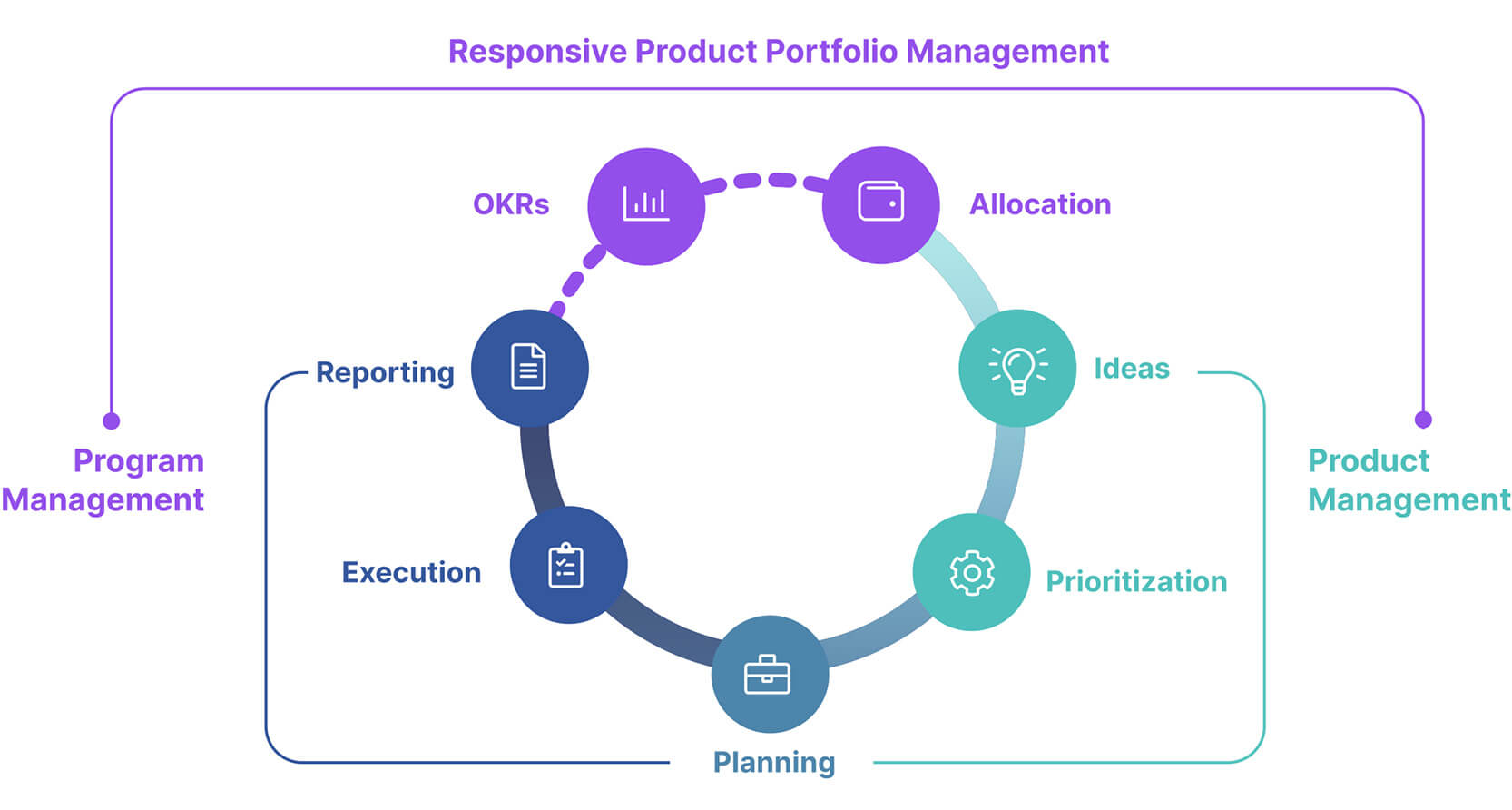 Responsive Product Portfolio Management Diagram of the responsive product portfolio management framework.