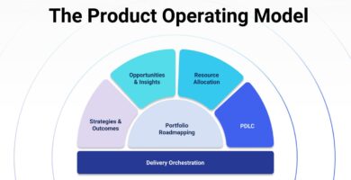 Product Operating Model Diagram
