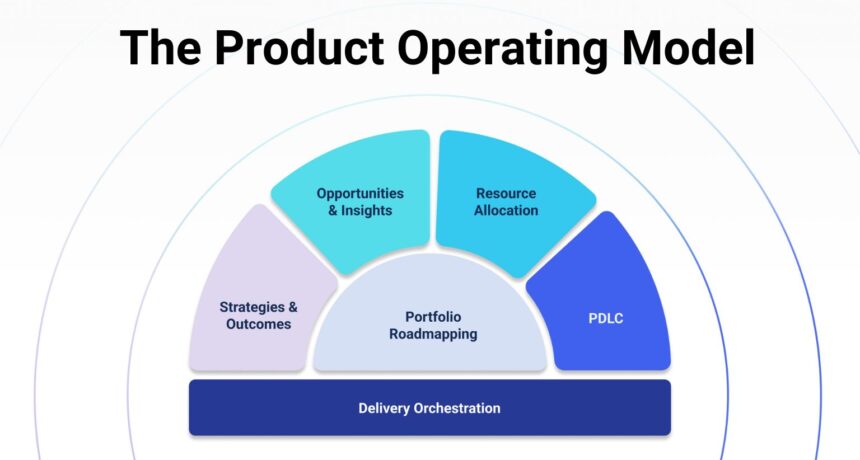 Product Operating Model Diagram