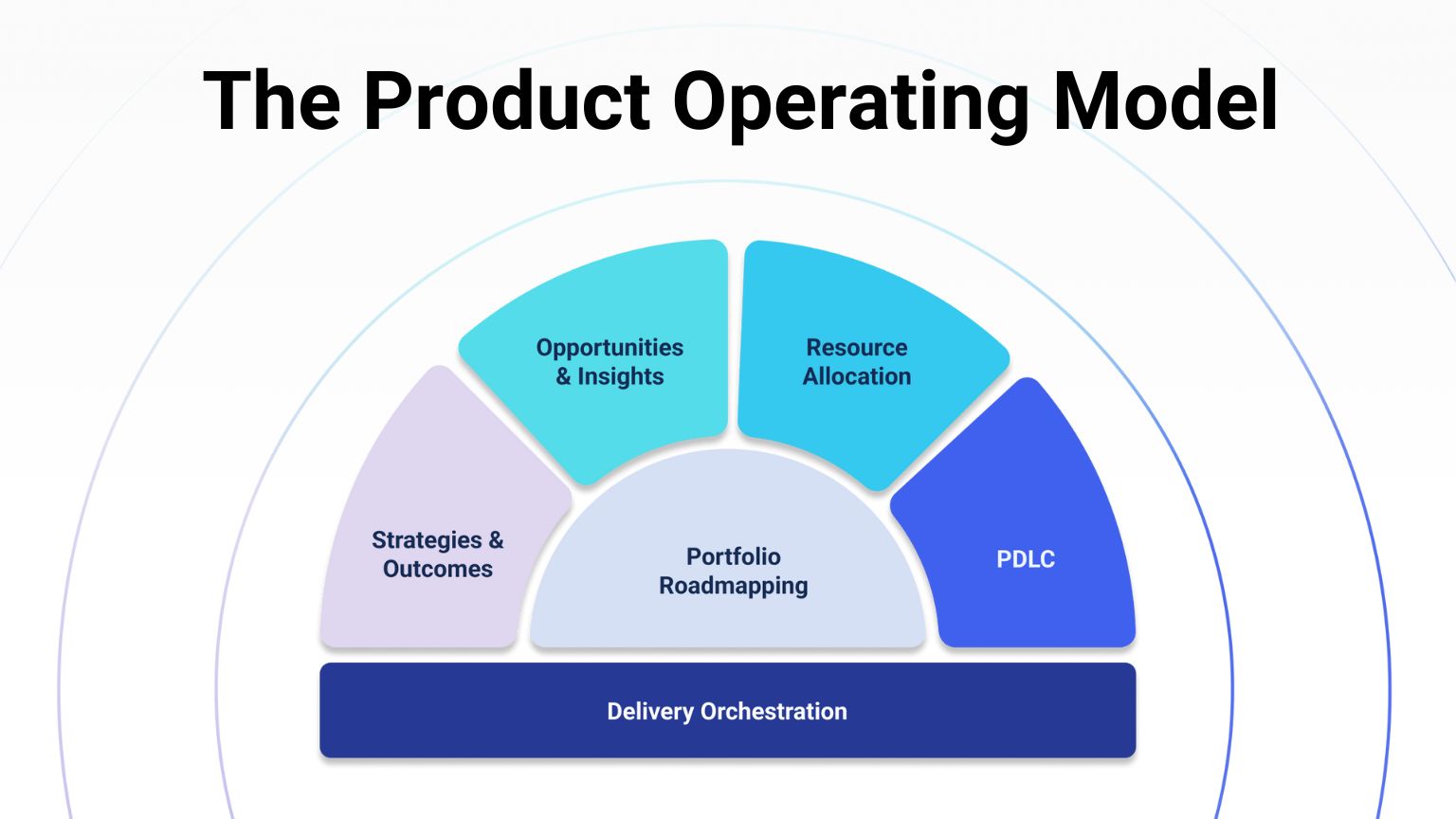Product Operating Model Diagram