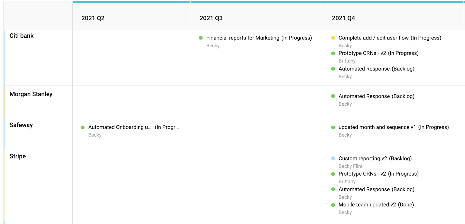Customer Facing Executive Summary Roadmap A product roadmap example using Dragonboat, in this case, a slide deck, or executive summary that is customer facing.