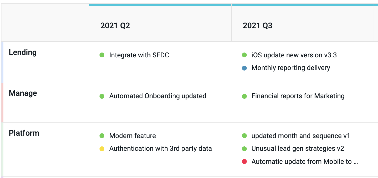 Executive Summary Roadmap for Updates A product roadmap example using Dragonboat, in this case, a slide deck, or executive summary for sharing updates.