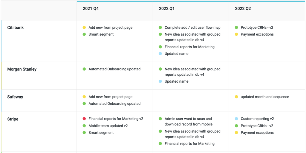 product manager reports requests by customer