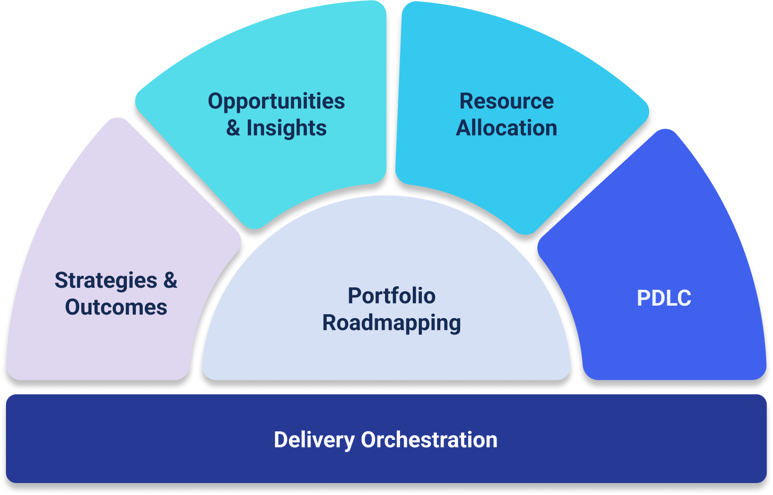 Dragonboat's Product Operating Model Diagram