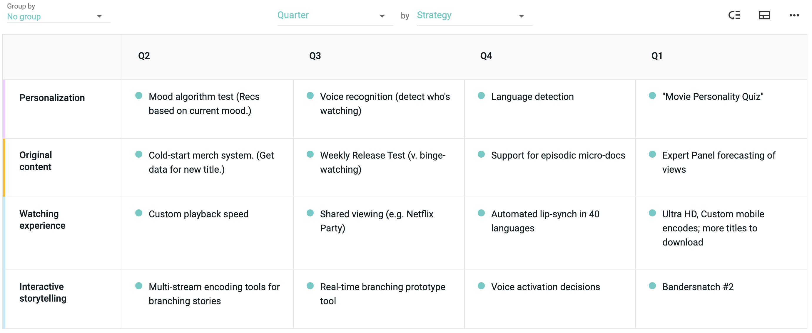Quarterly Roadmap Screenshot of a quarterly roadmap in Dragonboat.