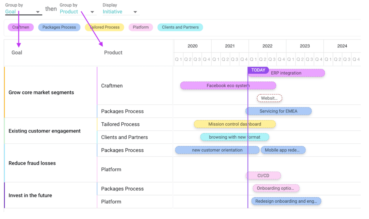 Swimlane Product Roadmap Swimlane Roadmap - A product roadmap example using Dragonboat.