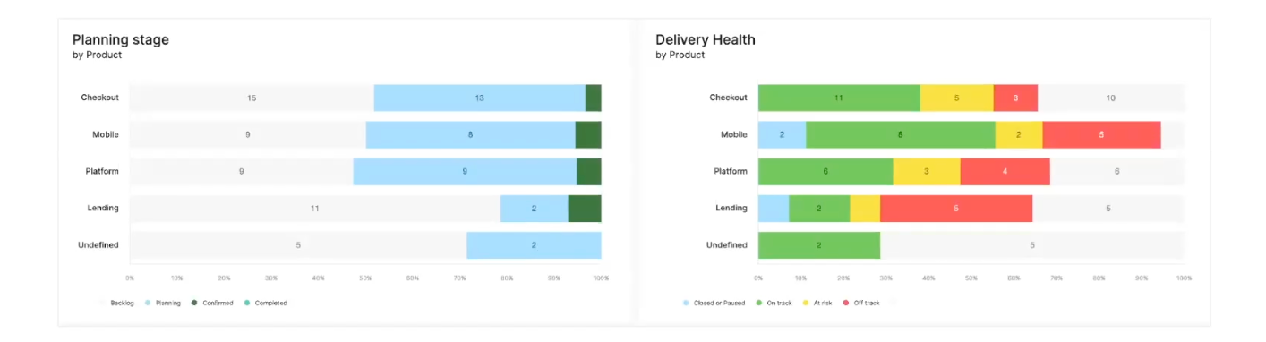 the right roadmap tool - Dragonboat’s Delivery Dashboard